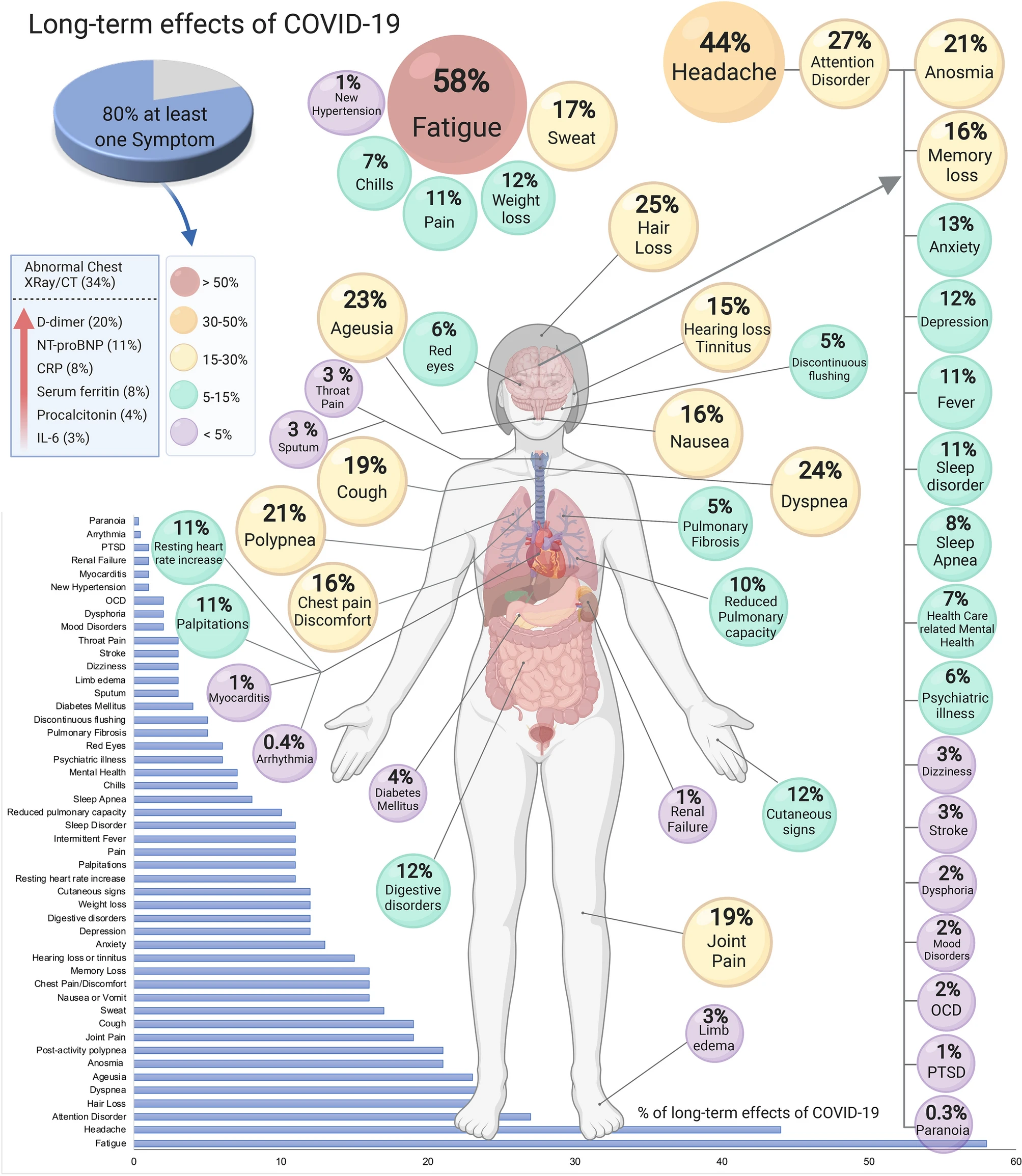 Figure 11.1 — Historical early-pandemic symptom infographic from Lopez-Leon et al. (2021). The pooled studies used varied populations and follow-up of 14–110 days; these percentages are not current population-wide PASC risks. POTS is confirmed by a sustained heart rate rise of at least 30 bpm in adults (40 bpm at ages 12-19) on serial standing measurements at 1, 3, 5 and 10 minutes, orthostatic symptoms improving supine for at least 3 months, no significant sustained orthostatic hypotension and no alternative cause, and PEM by the next-day worsening screen; the image does not establish either, nor a severity-independent prognosis.